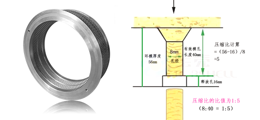 淺析顆粒機環模模孔結構及減壓孔過大的影響