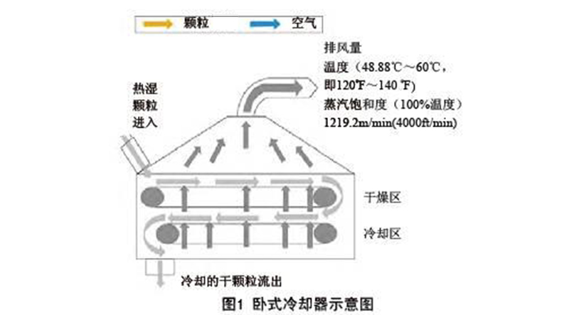 木屑顆粒冷卻