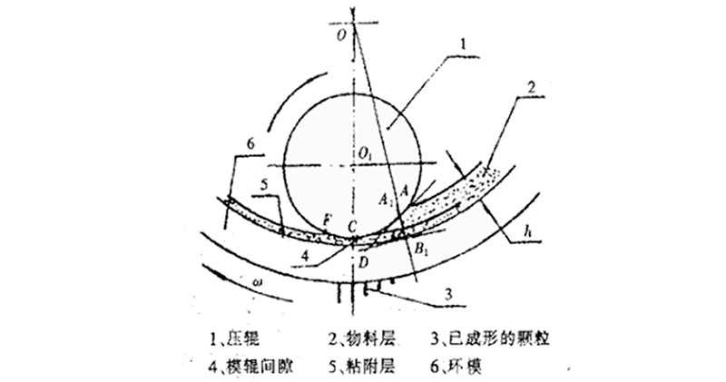 顆粒機環模壓輥