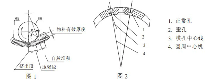 環模顆粒機